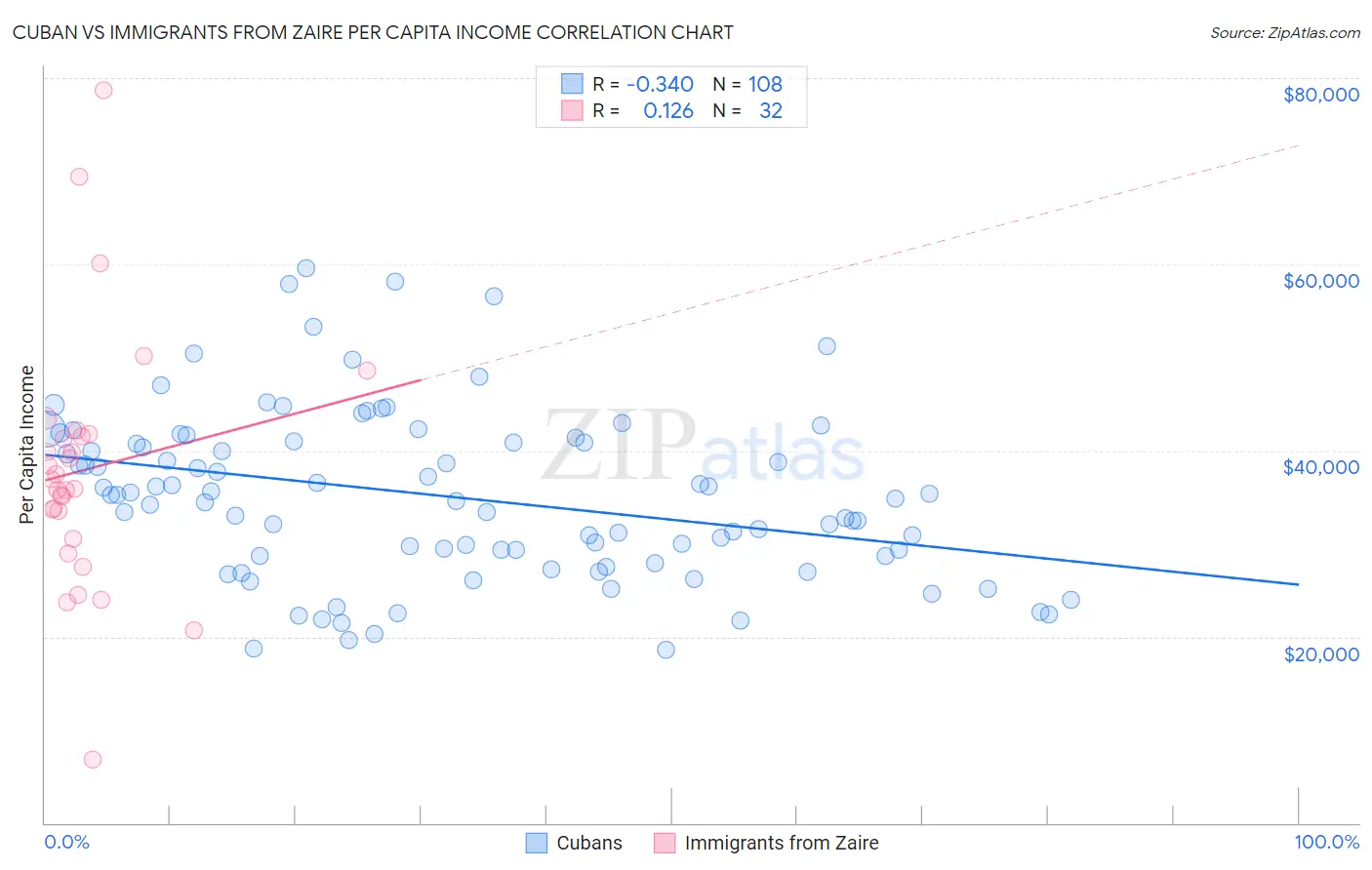 Cuban vs Immigrants from Zaire Per Capita Income