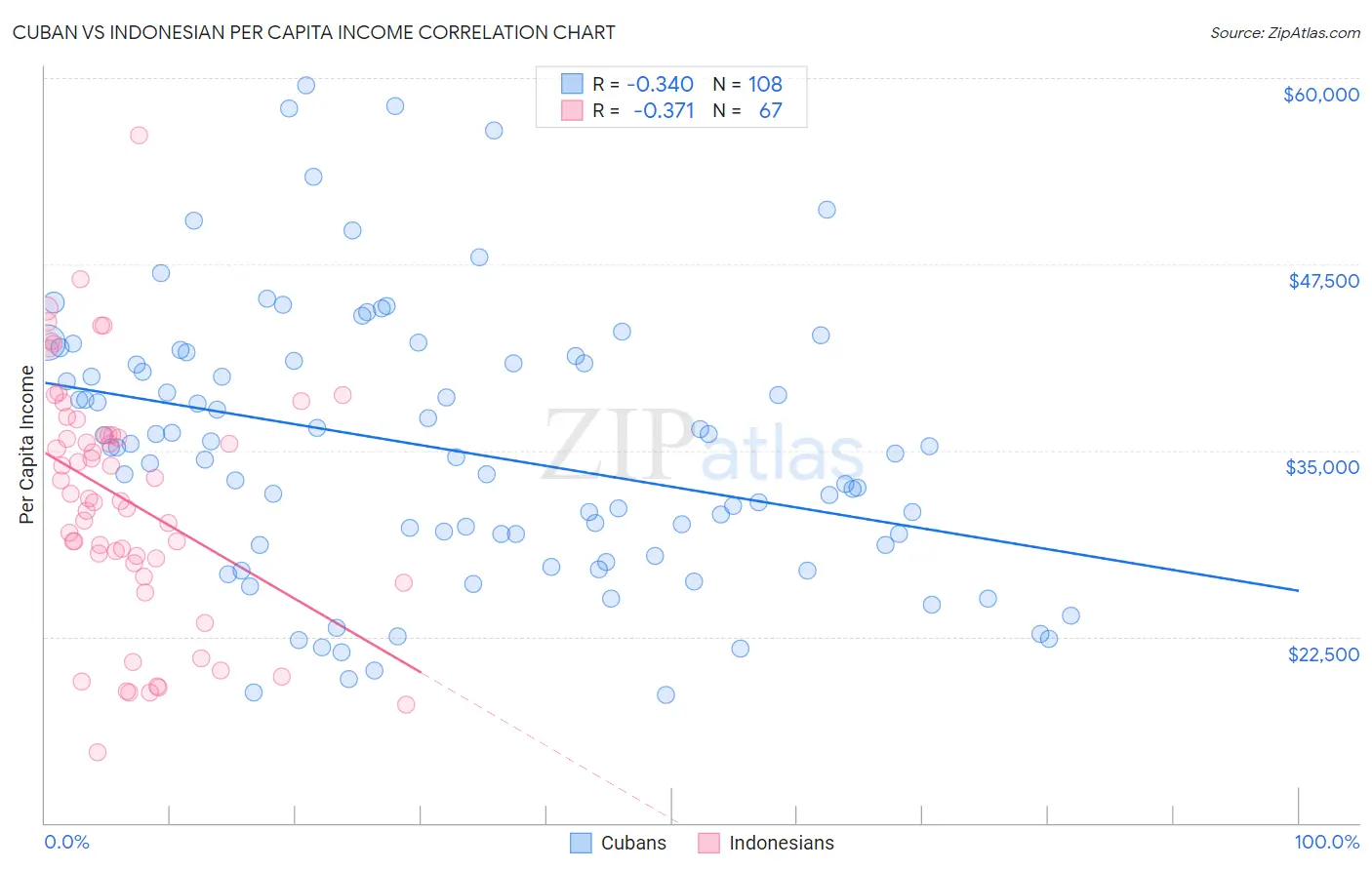 Cuban vs Indonesian Per Capita Income