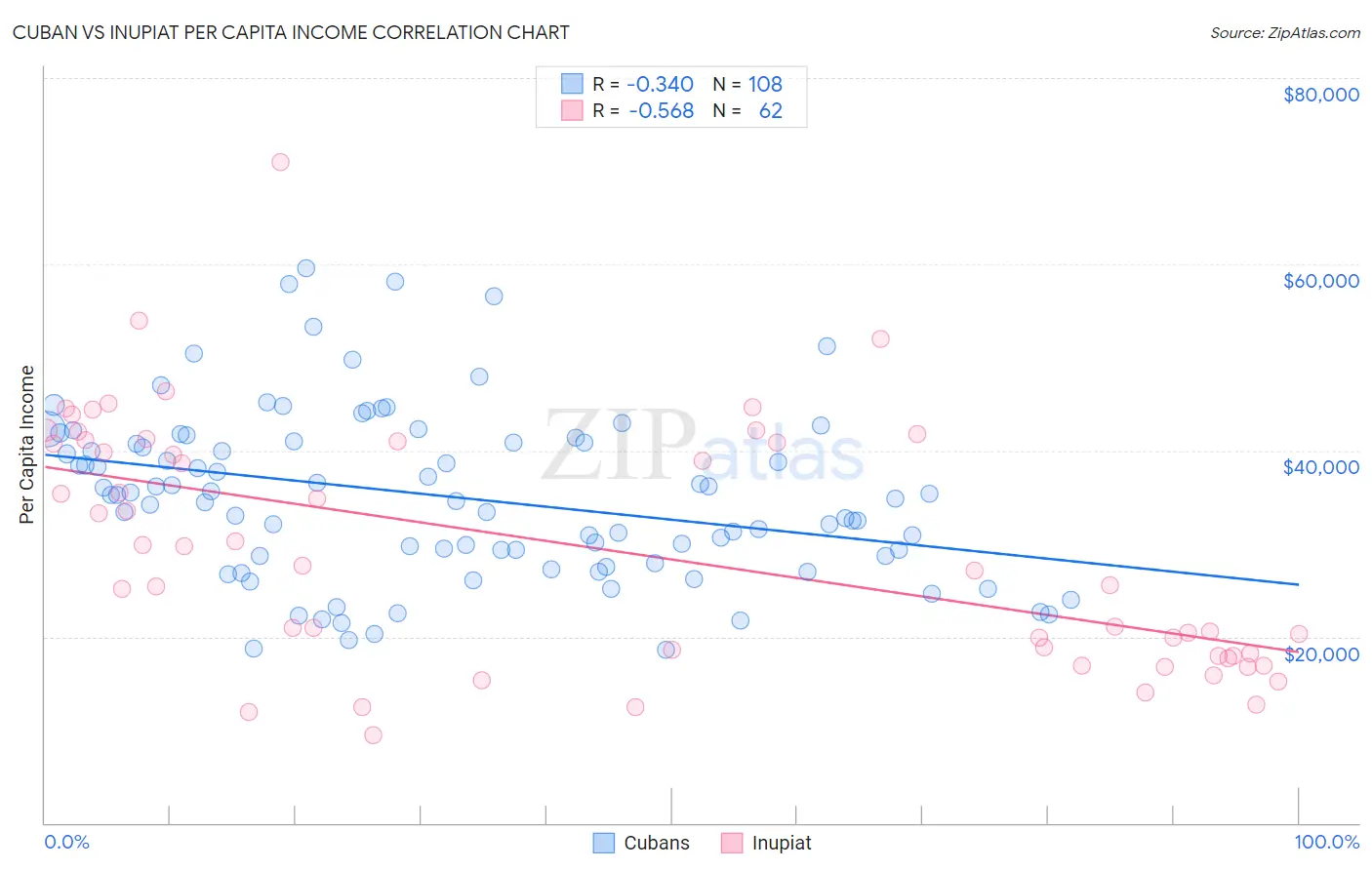 Cuban vs Inupiat Per Capita Income