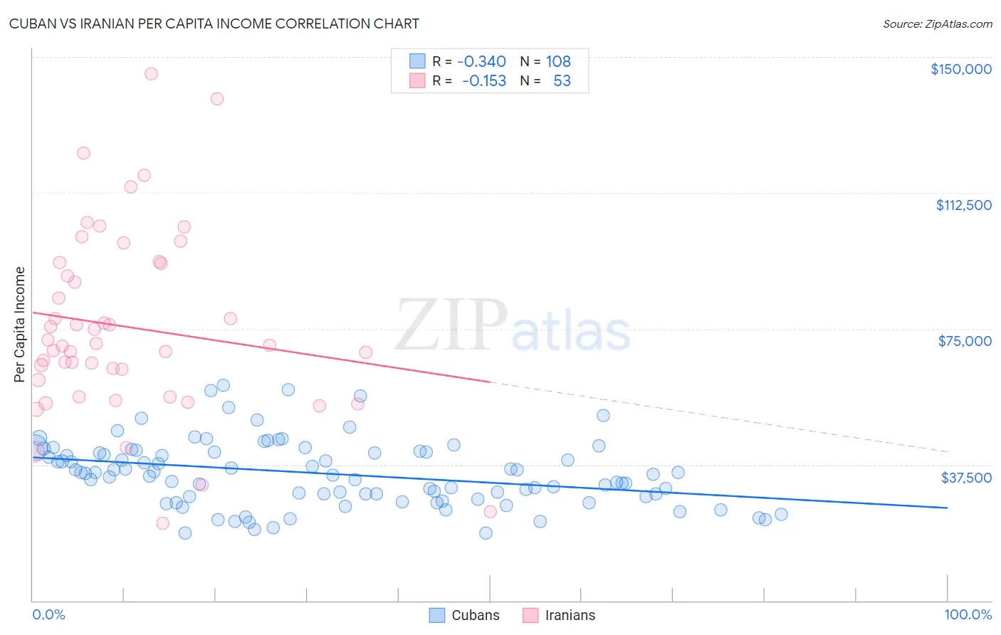 Cuban vs Iranian Per Capita Income