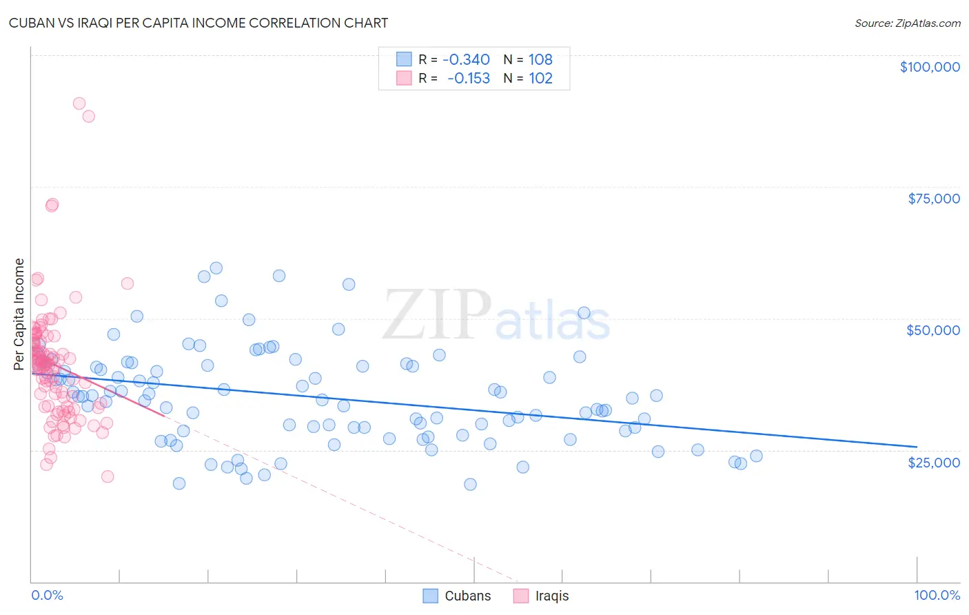 Cuban vs Iraqi Per Capita Income