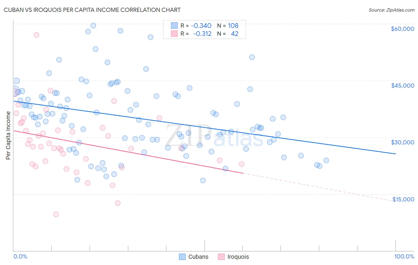 Cuban vs Iroquois Per Capita Income
