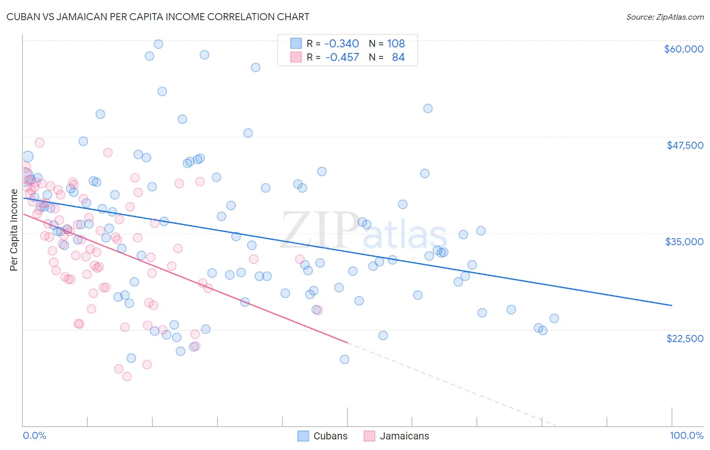 Cuban vs Jamaican Per Capita Income