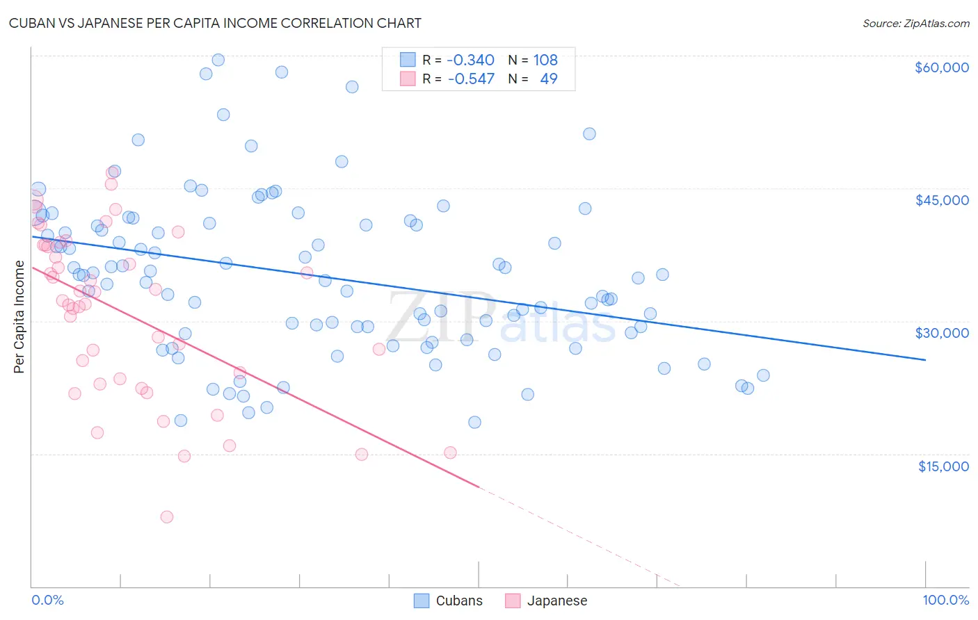 Cuban vs Japanese Per Capita Income