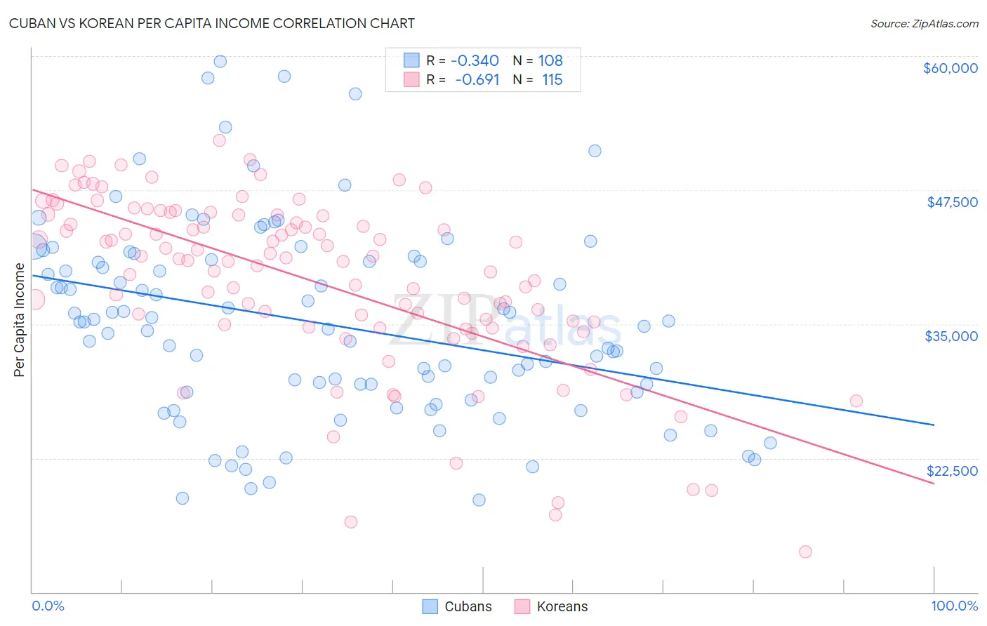 Cuban vs Korean Per Capita Income
