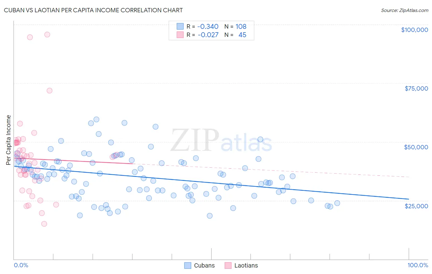 Cuban vs Laotian Per Capita Income
