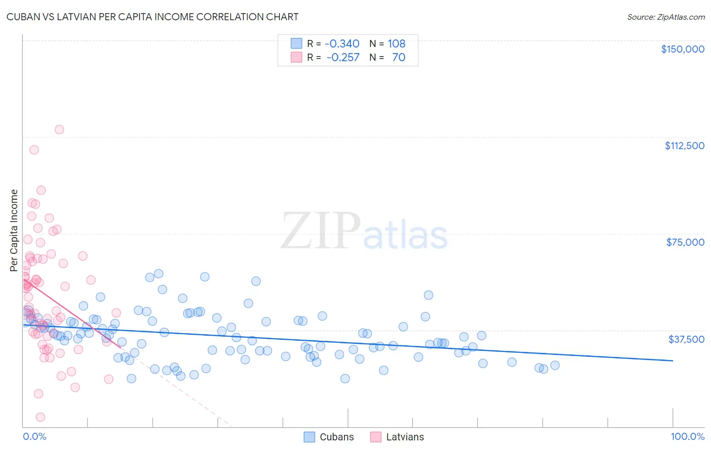 Cuban vs Latvian Per Capita Income