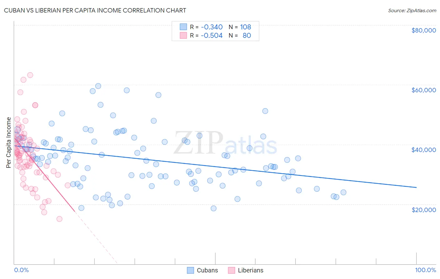 Cuban vs Liberian Per Capita Income