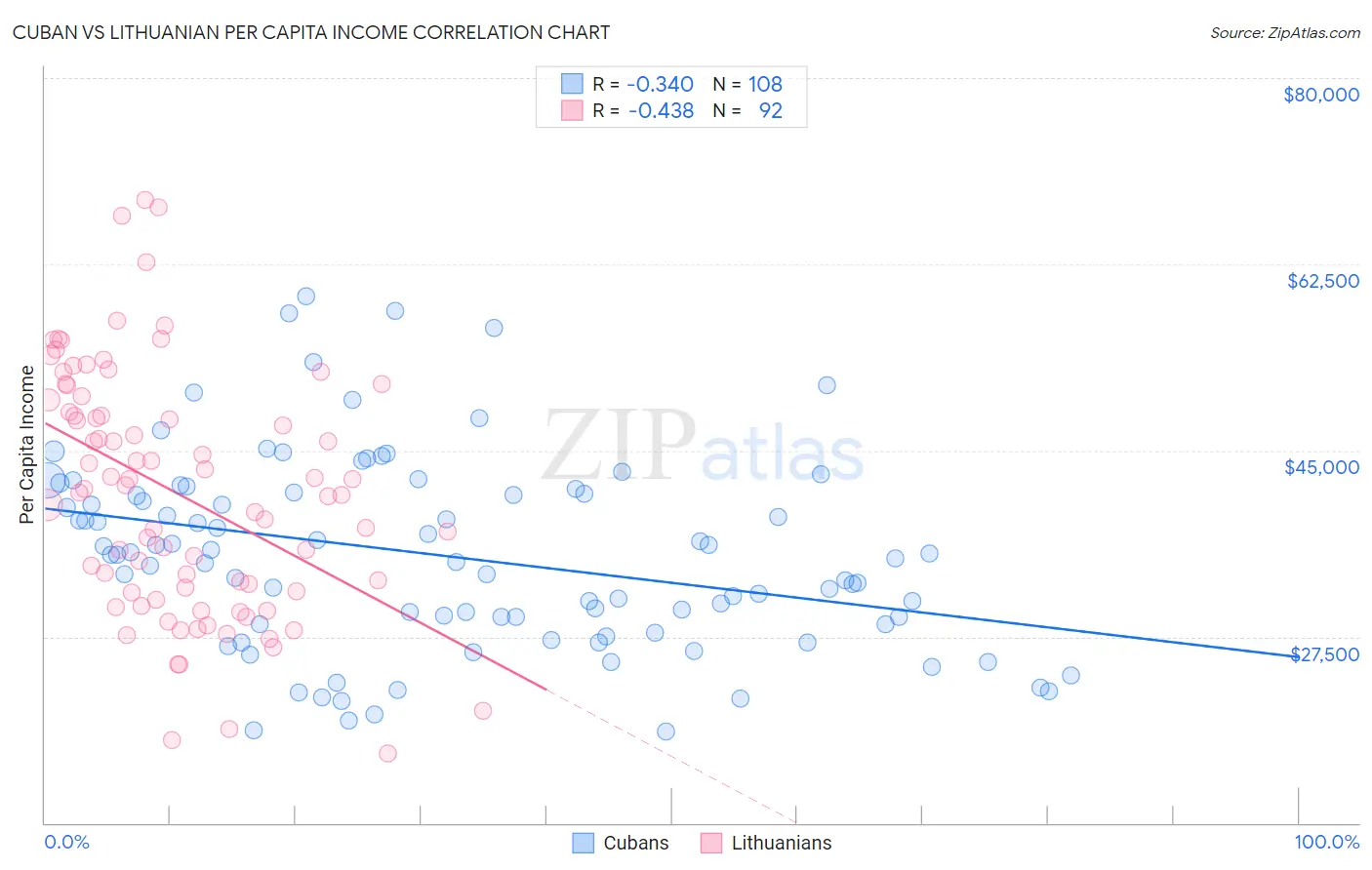 Cuban vs Lithuanian Per Capita Income