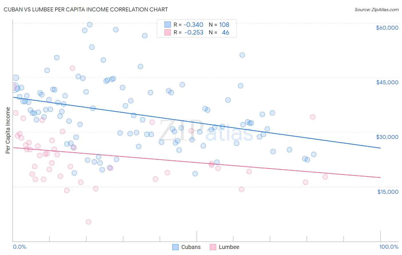 Cuban vs Lumbee Per Capita Income
