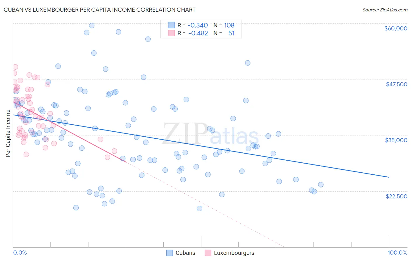 Cuban vs Luxembourger Per Capita Income