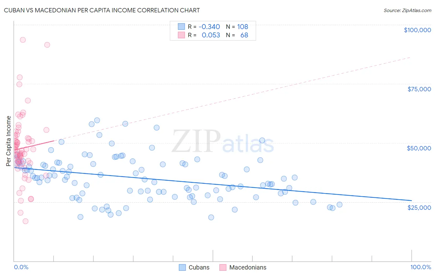 Cuban vs Macedonian Per Capita Income