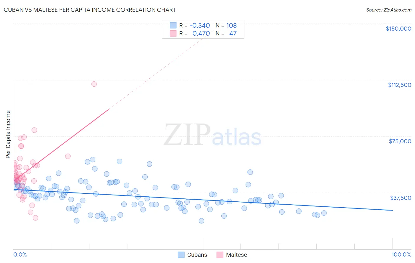 Cuban vs Maltese Per Capita Income
