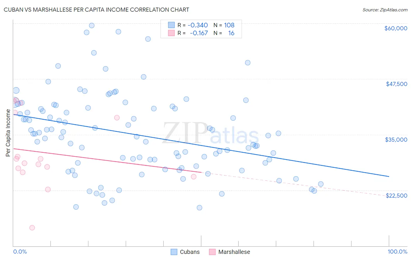 Cuban vs Marshallese Per Capita Income