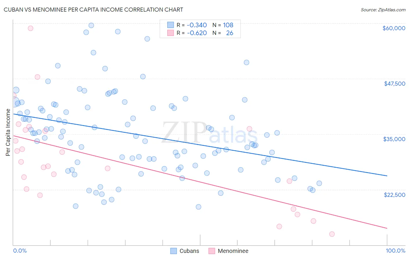 Cuban vs Menominee Per Capita Income