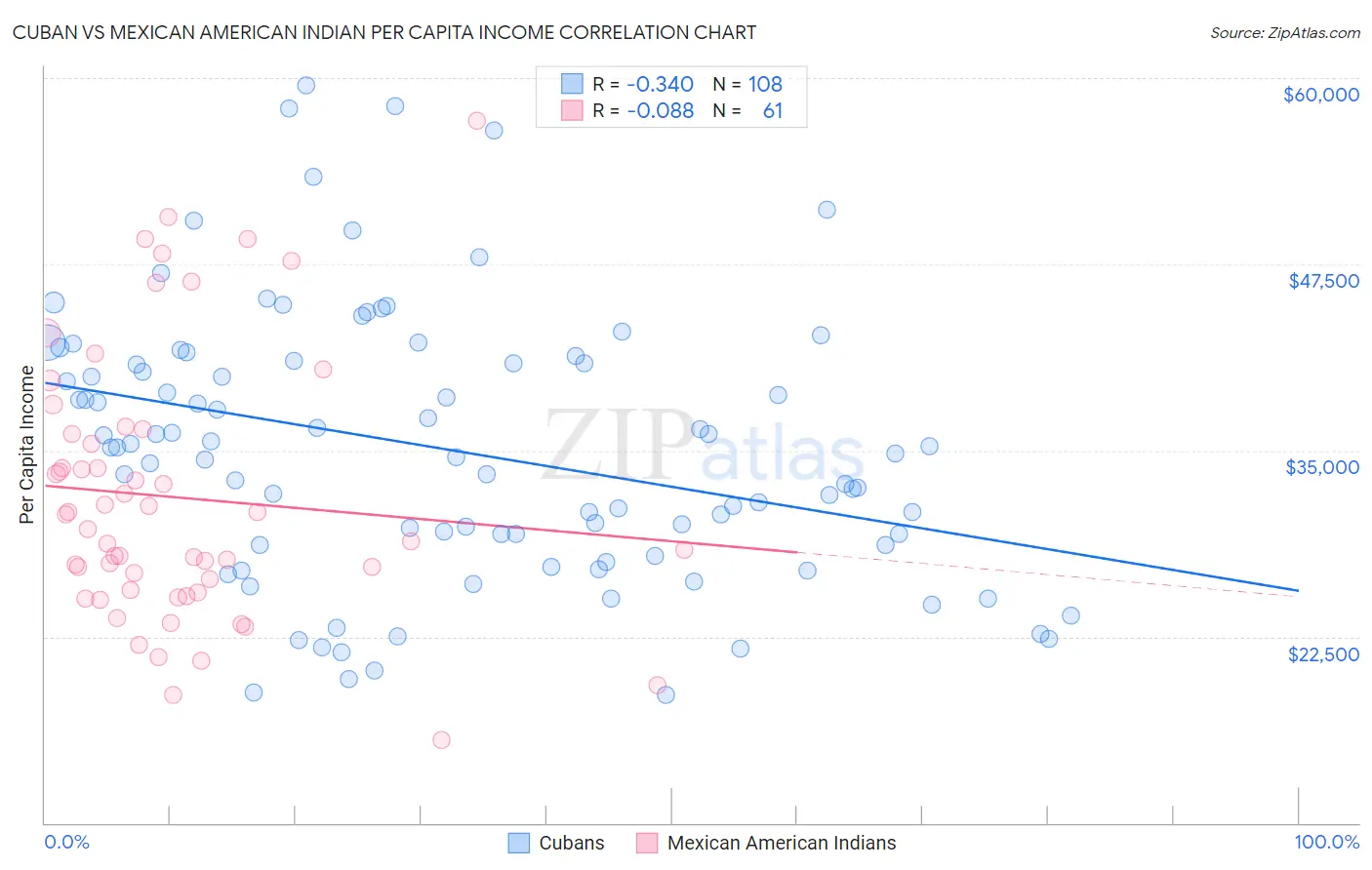 Cuban vs Mexican American Indian Per Capita Income