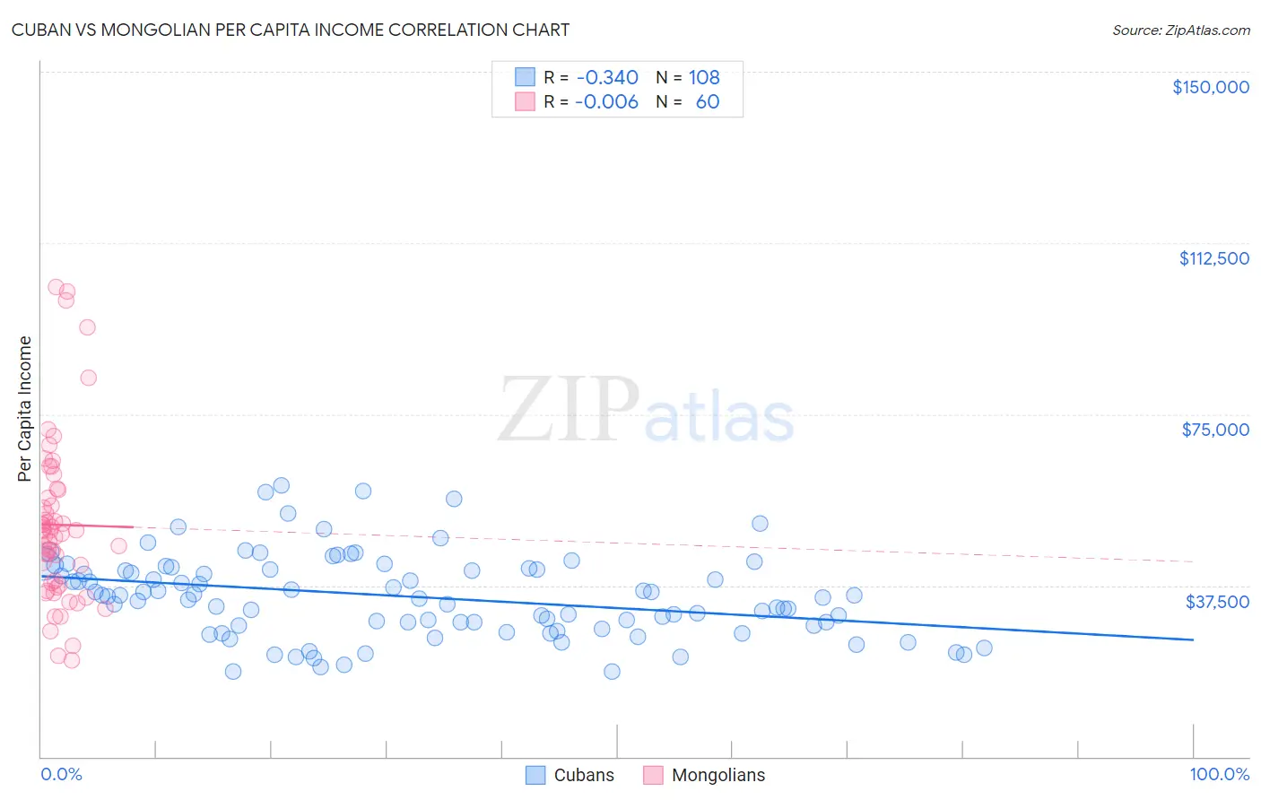 Cuban vs Mongolian Per Capita Income