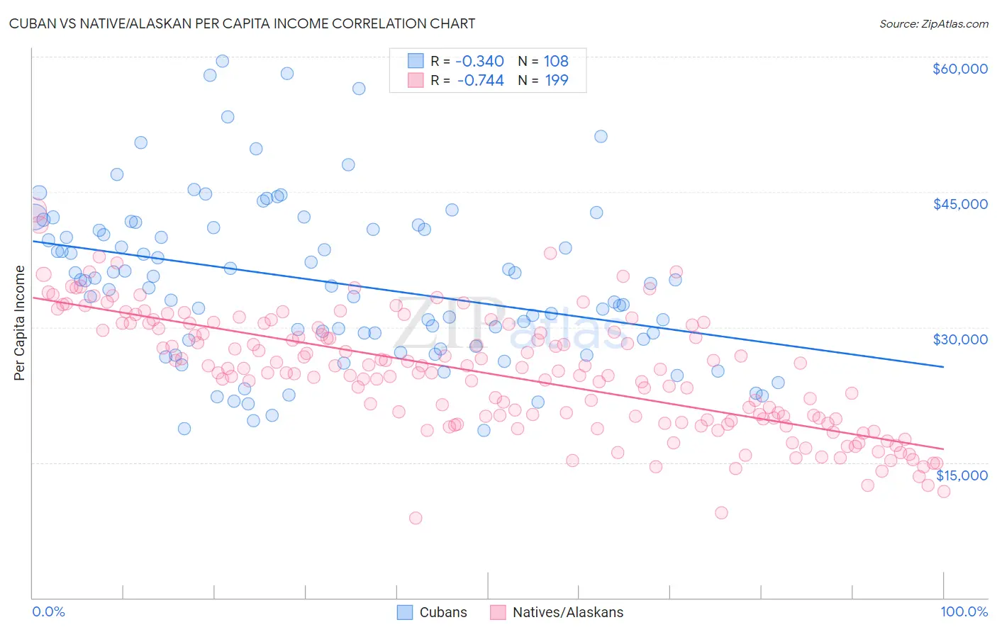 Cuban vs Native/Alaskan Per Capita Income