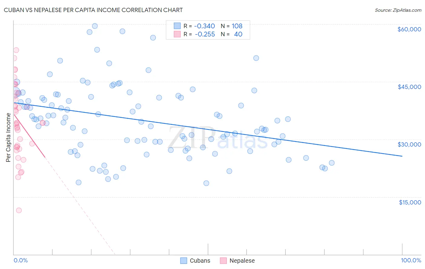 Cuban vs Nepalese Per Capita Income