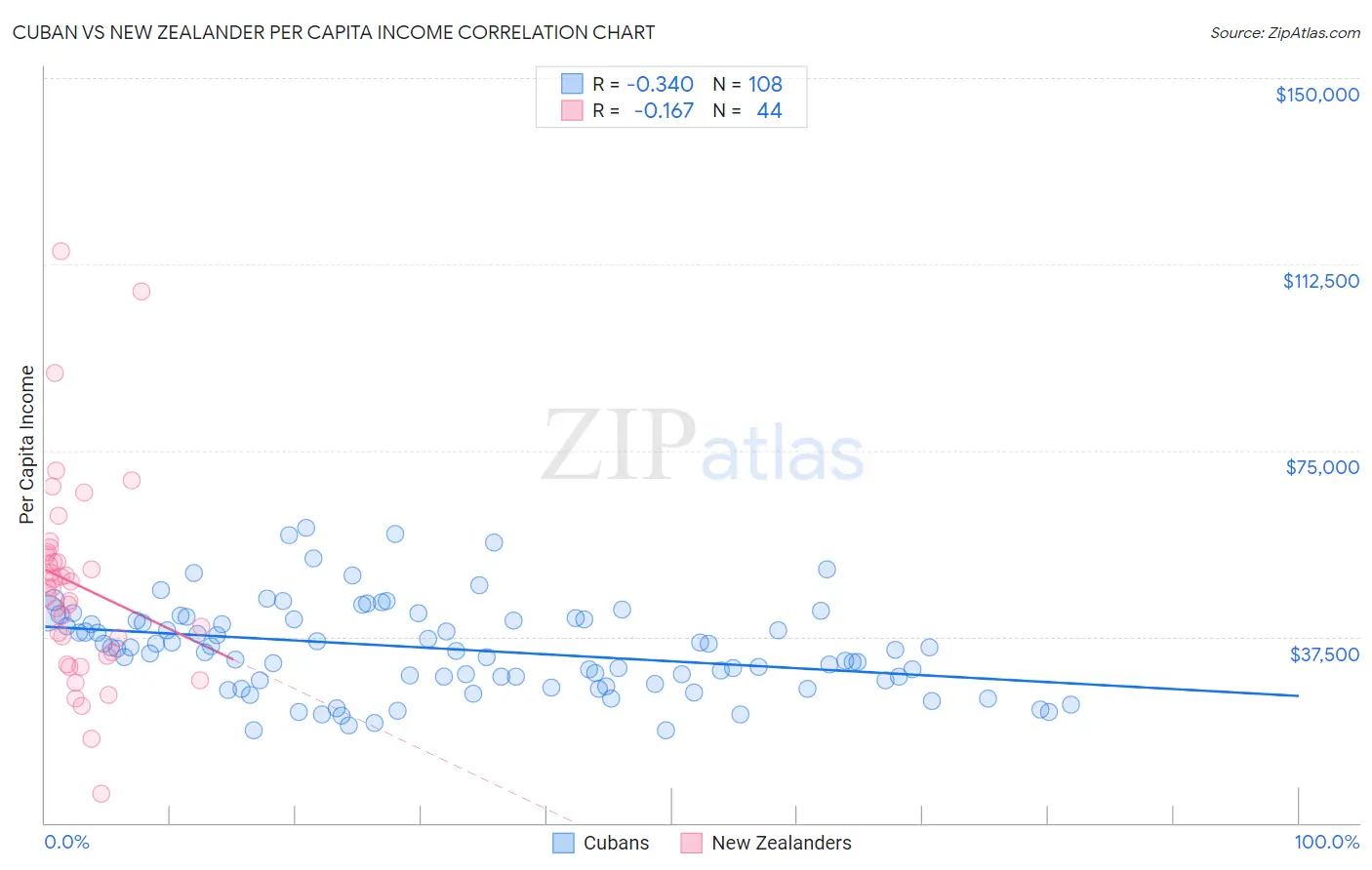 Cuban vs New Zealander Per Capita Income