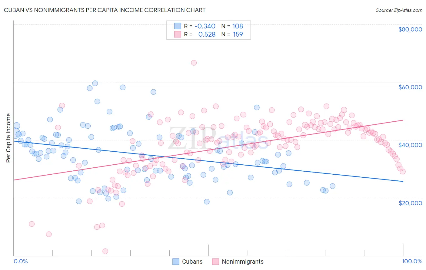 Cuban vs Nonimmigrants Per Capita Income