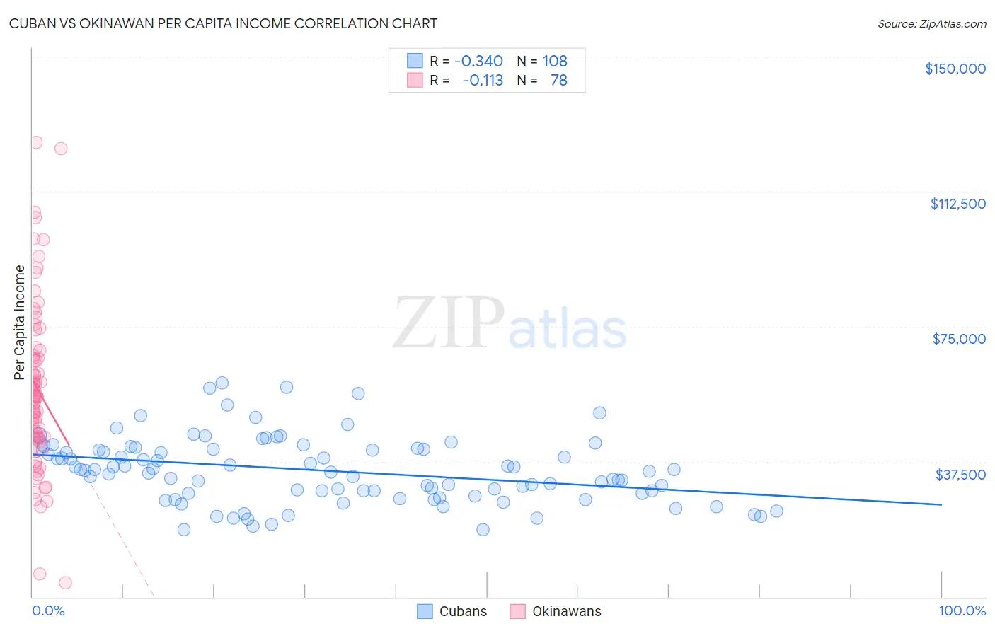 Cuban vs Okinawan Per Capita Income