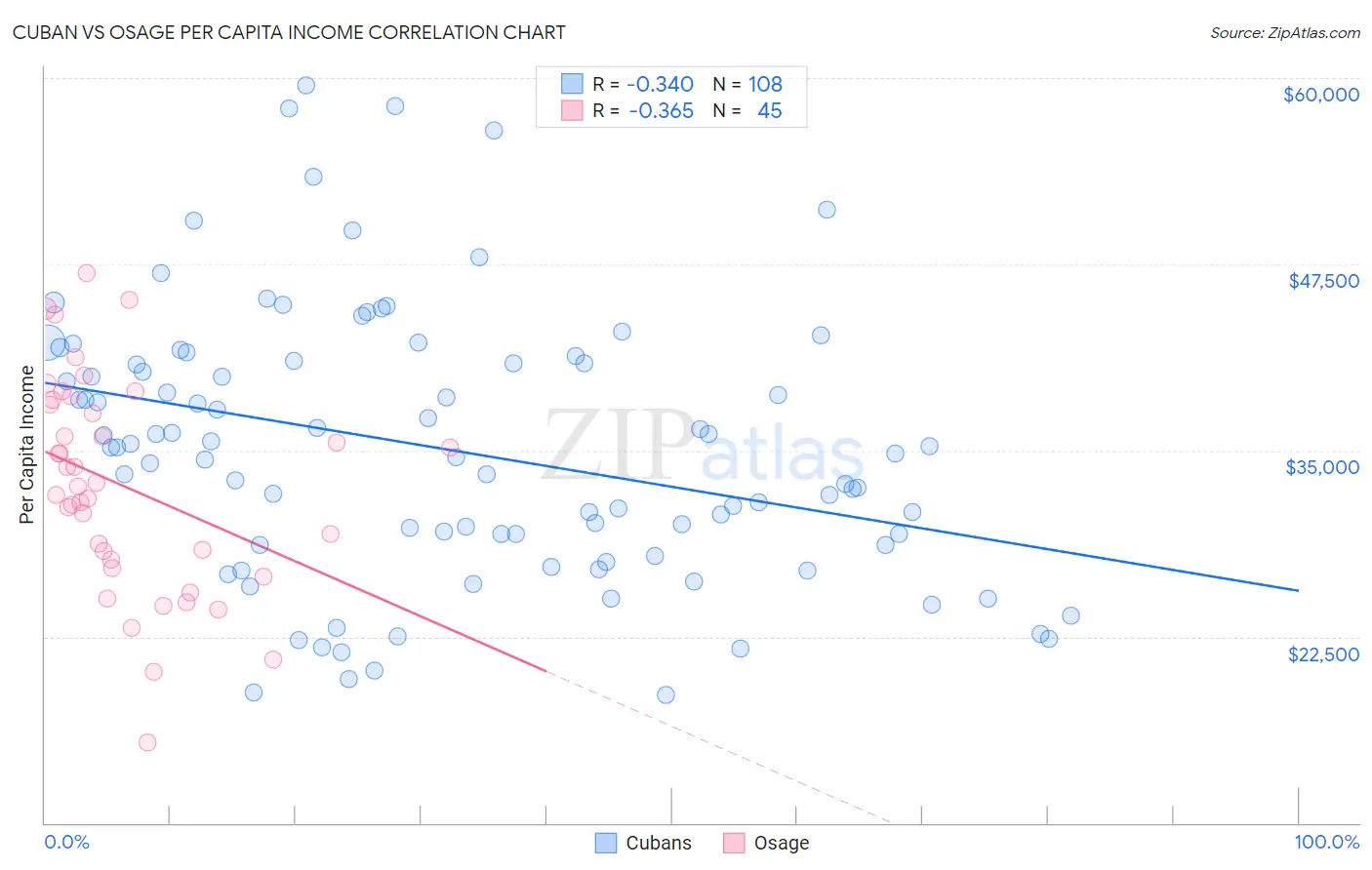 Cuban vs Osage Per Capita Income