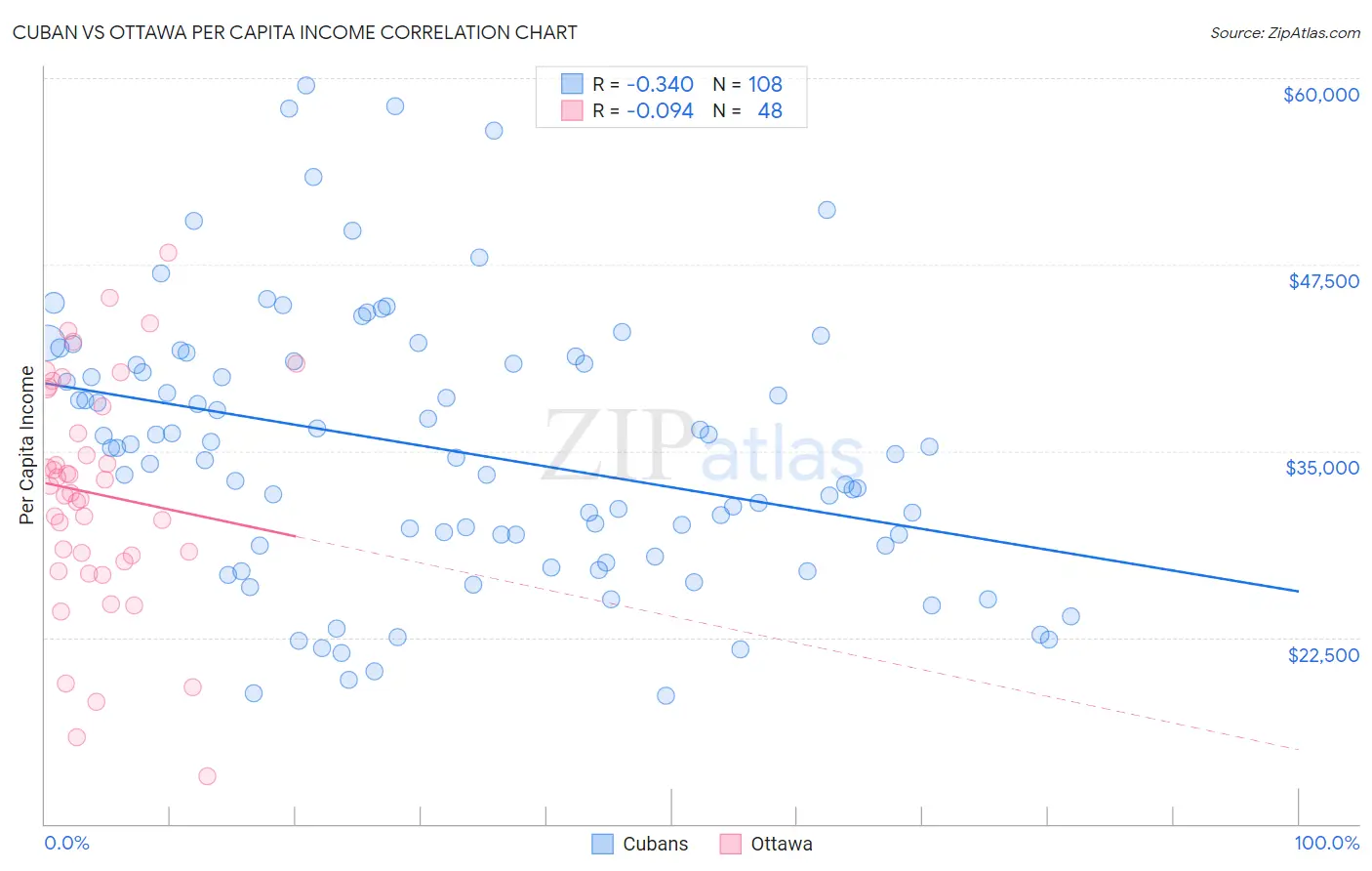 Cuban vs Ottawa Per Capita Income