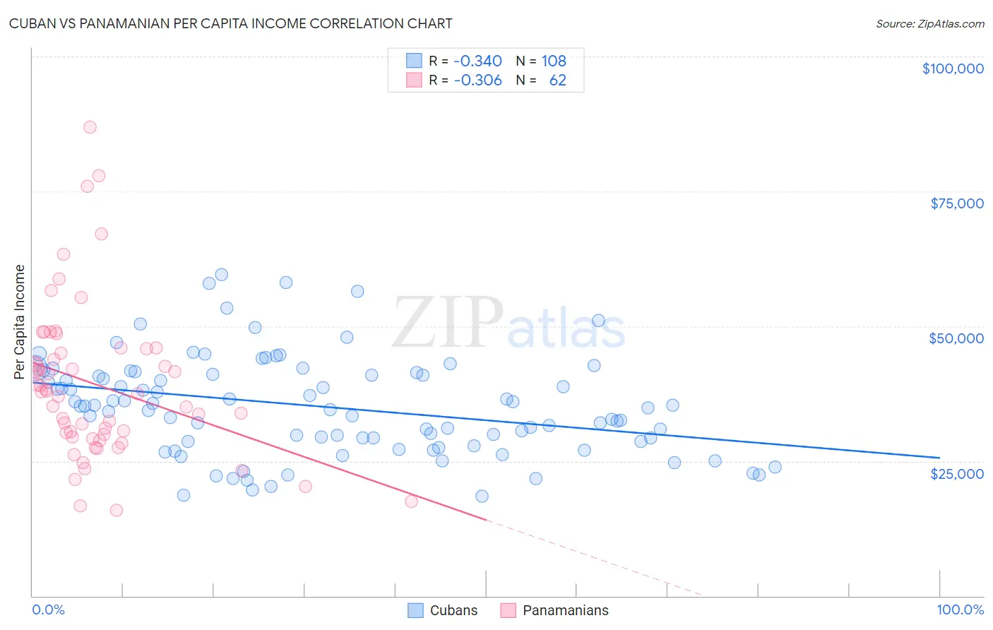 Cuban vs Panamanian Per Capita Income