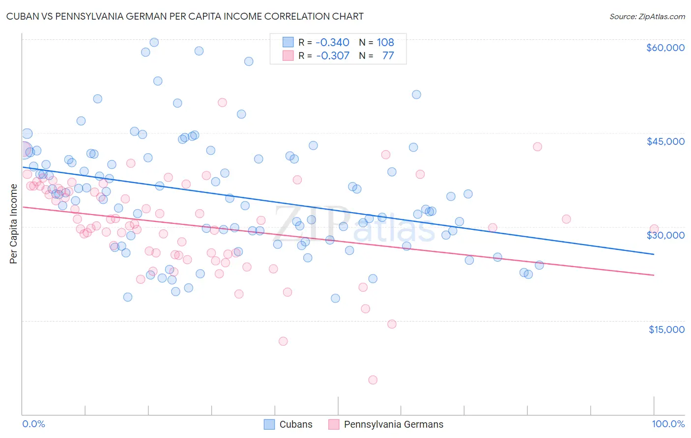 Cuban vs Pennsylvania German Per Capita Income
