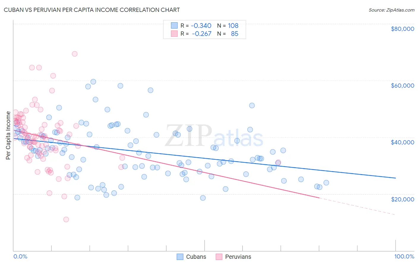 Cuban vs Peruvian Per Capita Income