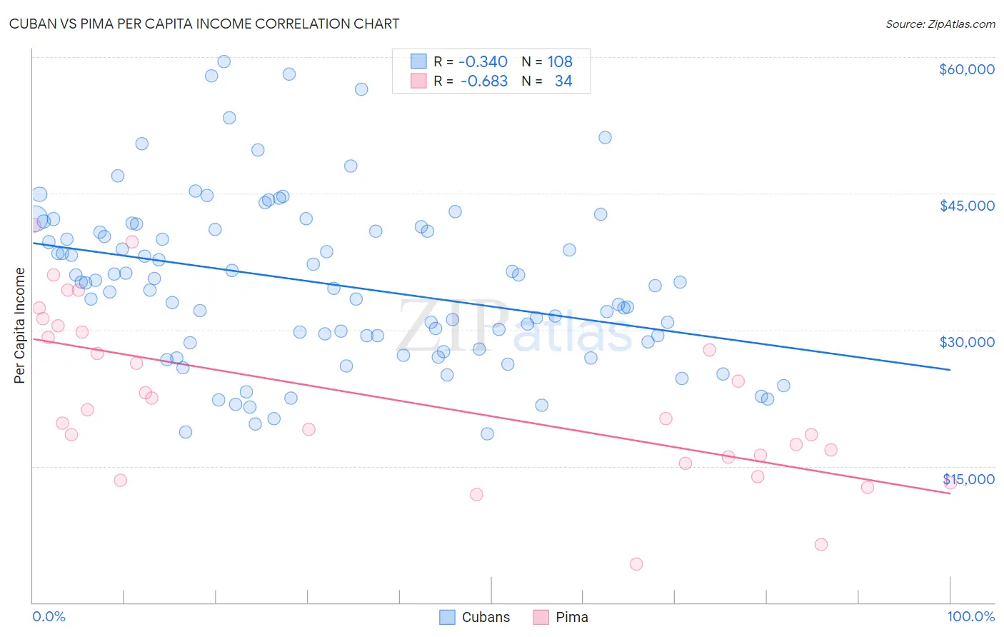 Cuban vs Pima Per Capita Income
