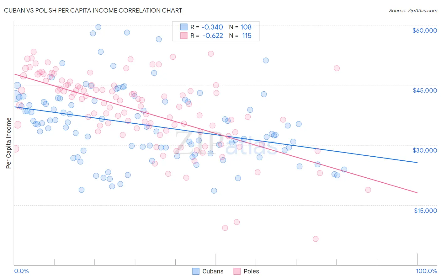 Cuban vs Polish Per Capita Income
