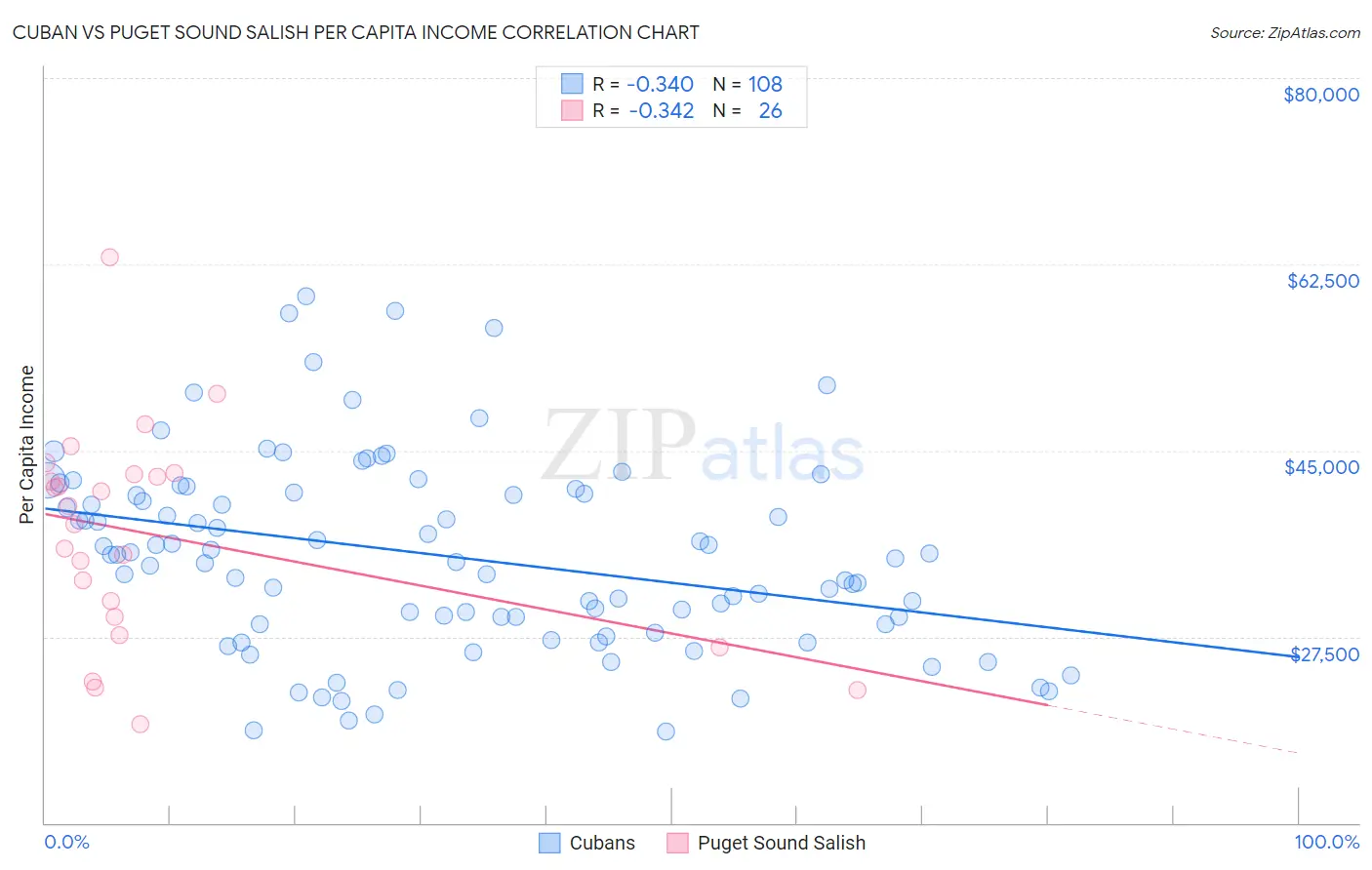 Cuban vs Puget Sound Salish Per Capita Income