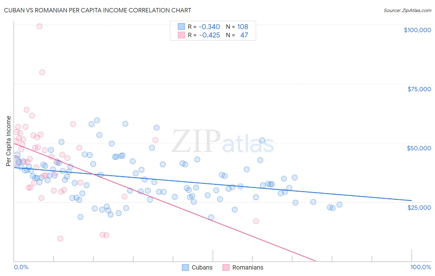 Cuban vs Romanian Per Capita Income