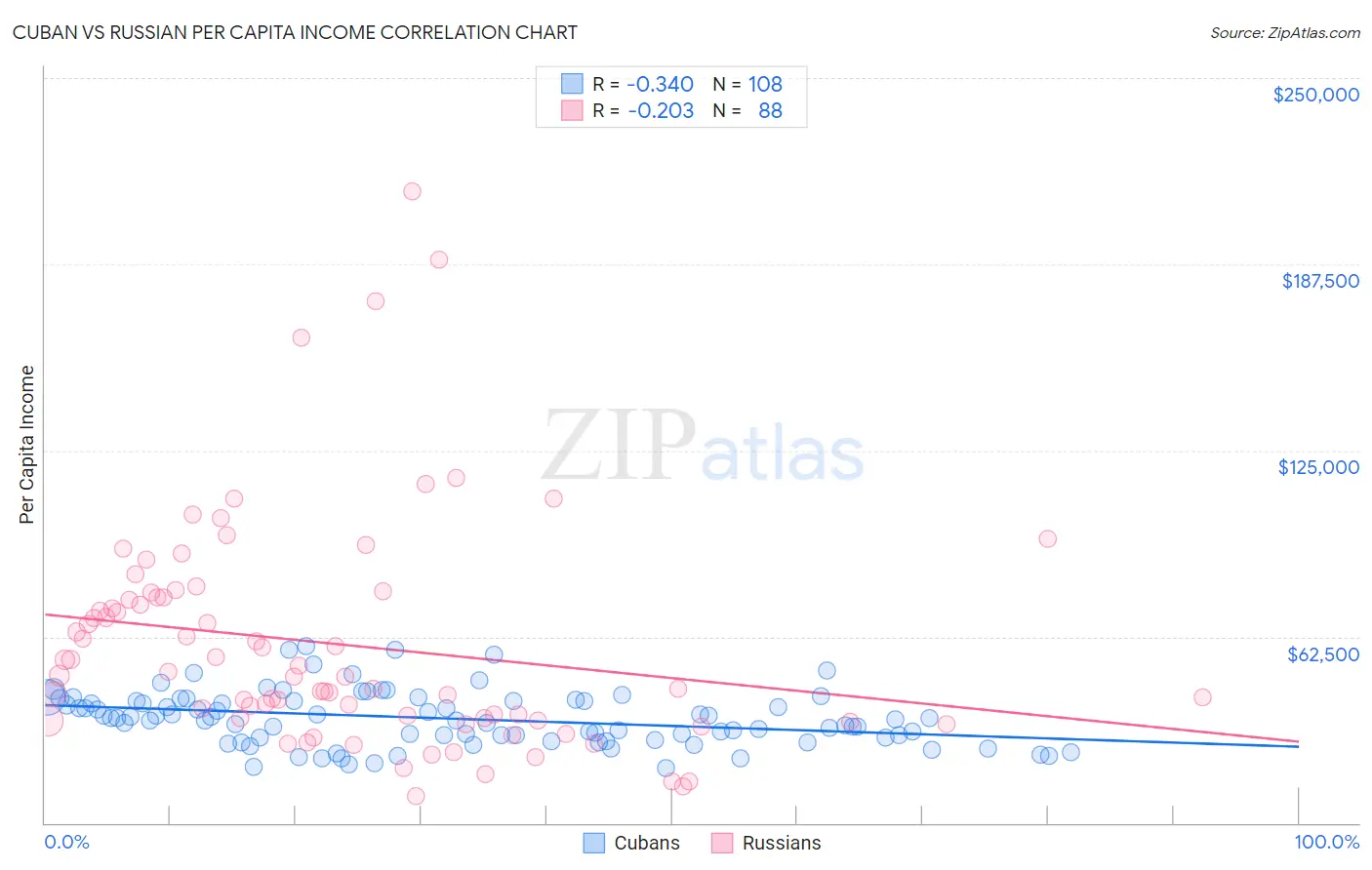 Cuban vs Russian Per Capita Income