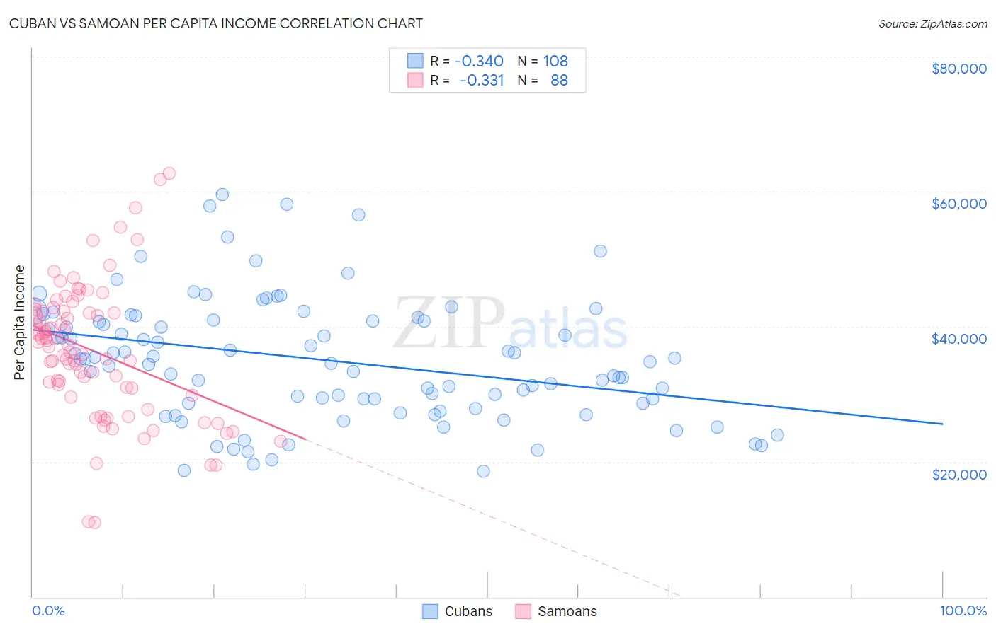 Cuban vs Samoan Per Capita Income