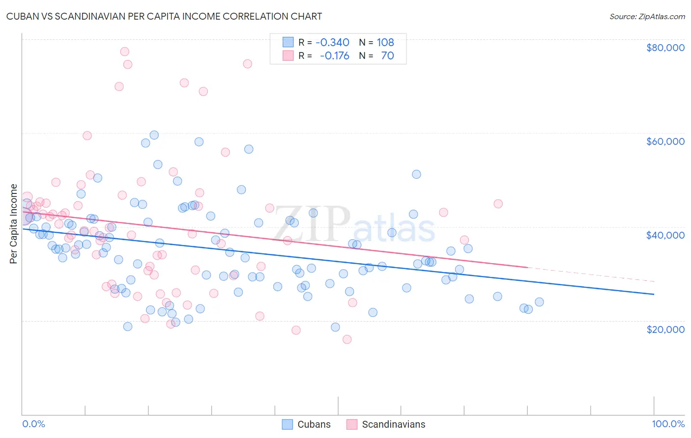 Cuban vs Scandinavian Per Capita Income