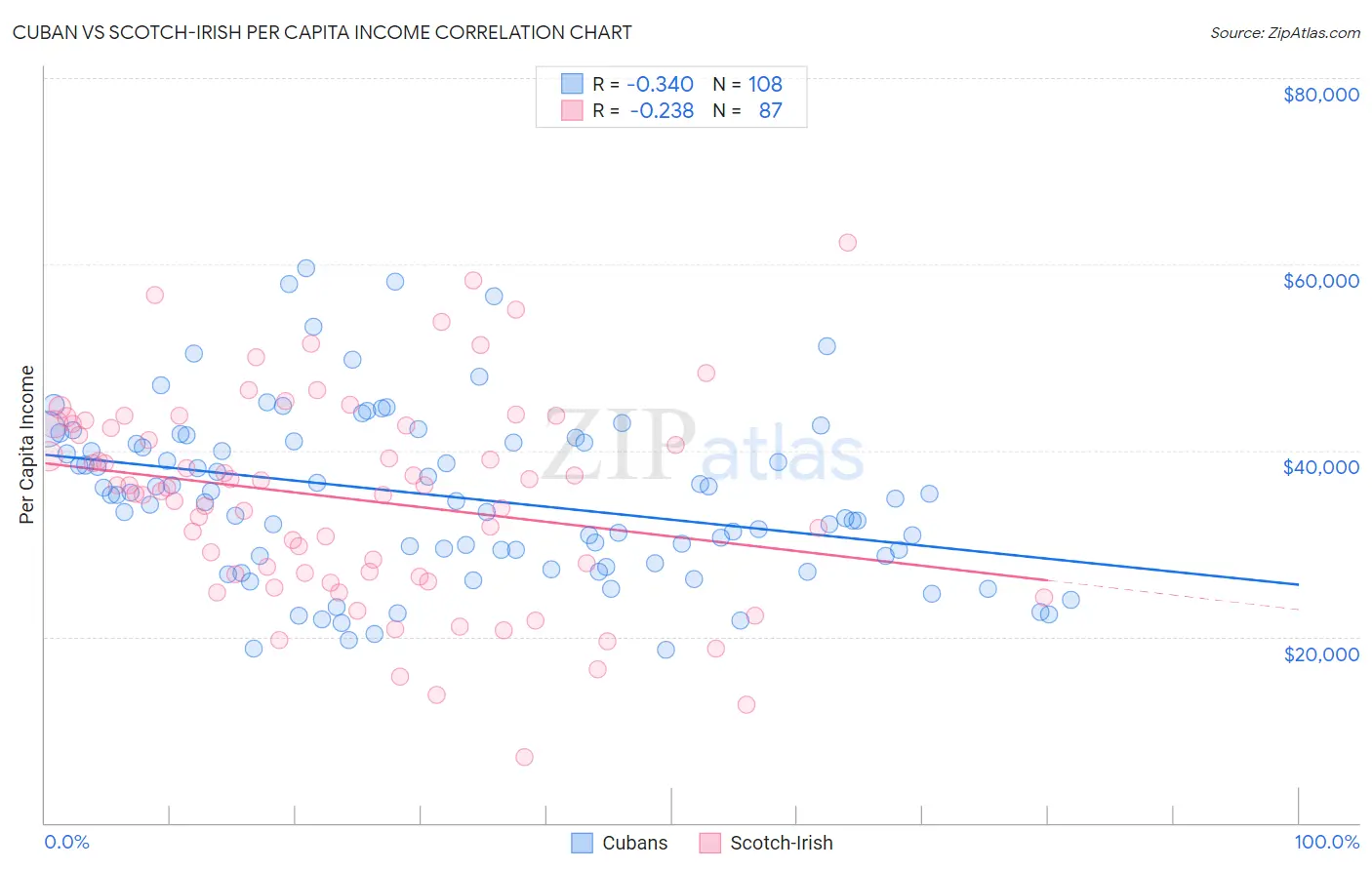Cuban vs Scotch-Irish Per Capita Income