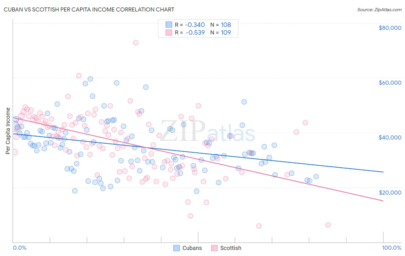 Cuban vs Scottish Per Capita Income