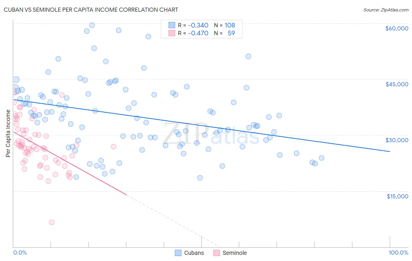 Cuban vs Seminole Per Capita Income