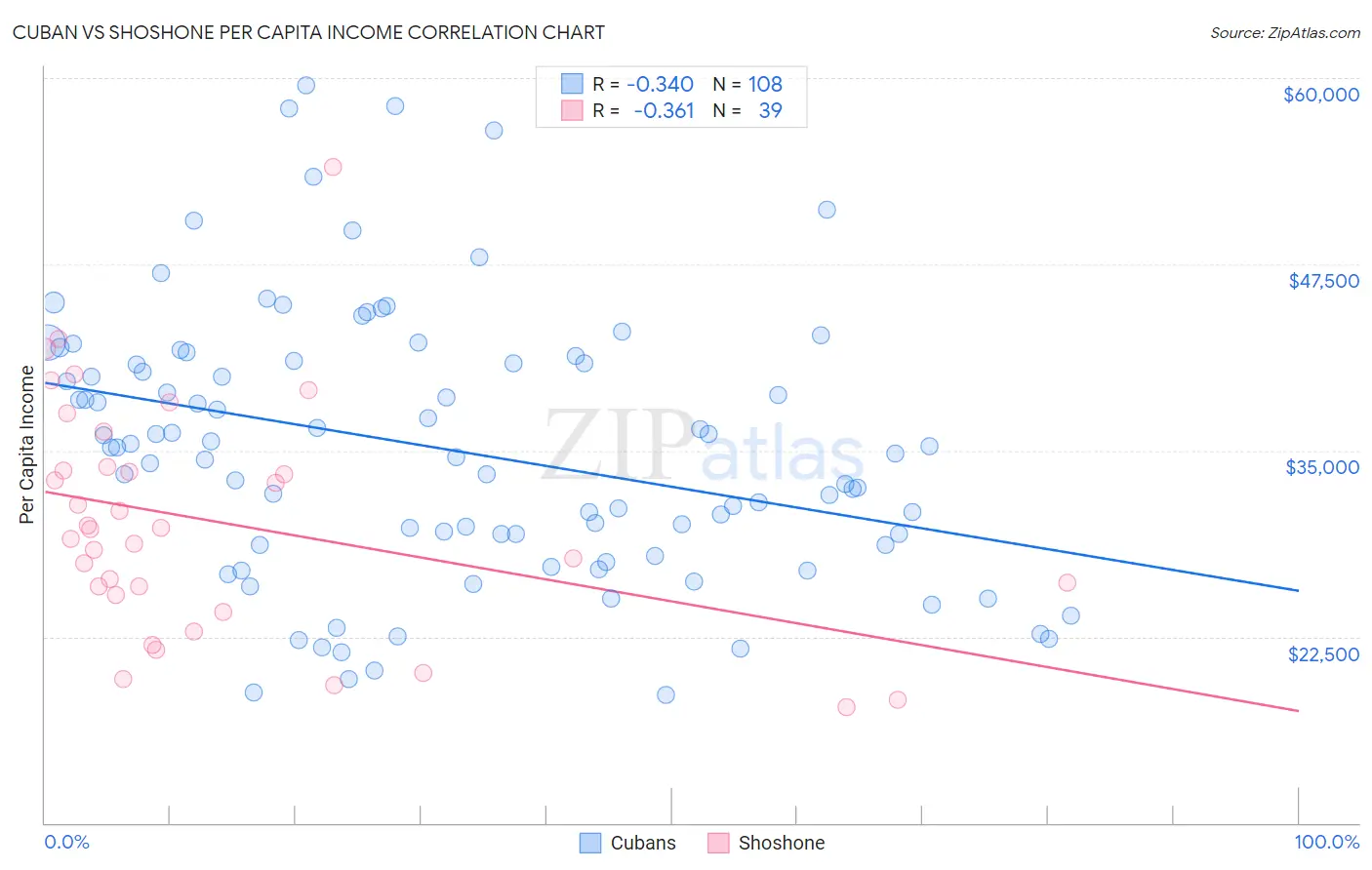 Cuban vs Shoshone Per Capita Income