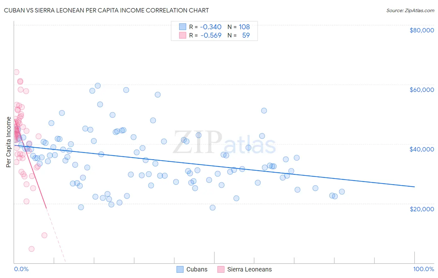 Cuban vs Sierra Leonean Per Capita Income