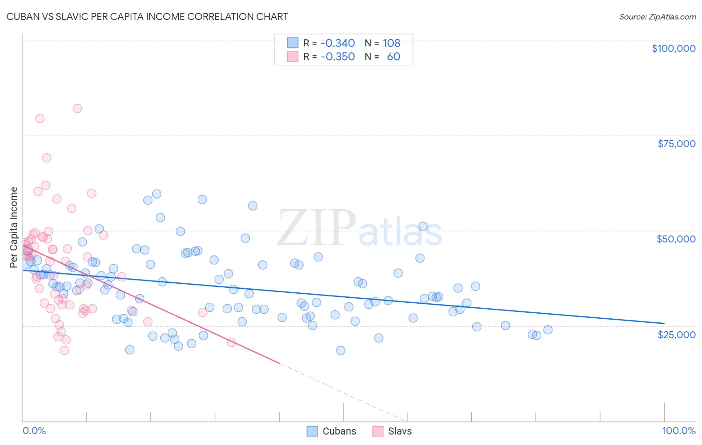 Cuban vs Slavic Per Capita Income
