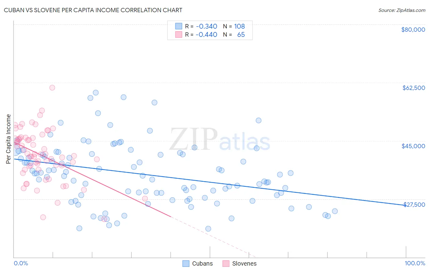 Cuban vs Slovene Per Capita Income