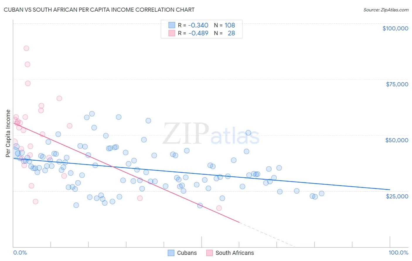 Cuban vs South African Per Capita Income