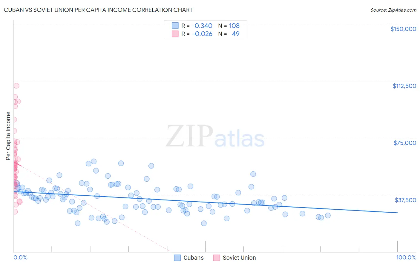 Cuban vs Soviet Union Per Capita Income