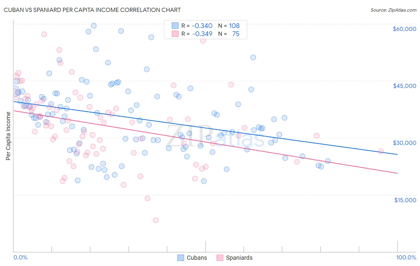 Cuban vs Spaniard Per Capita Income