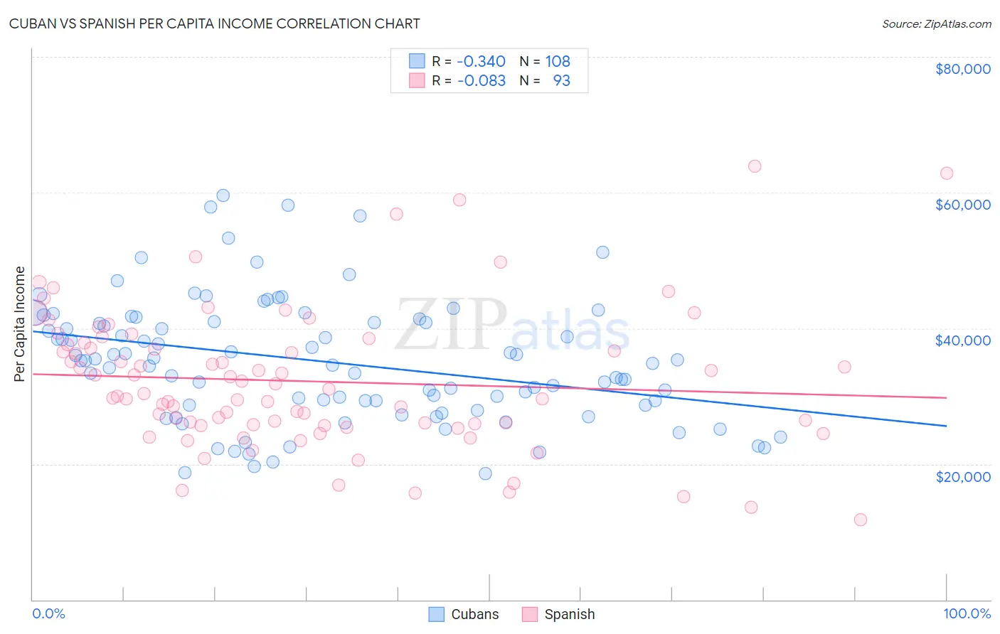 Cuban vs Spanish Per Capita Income
