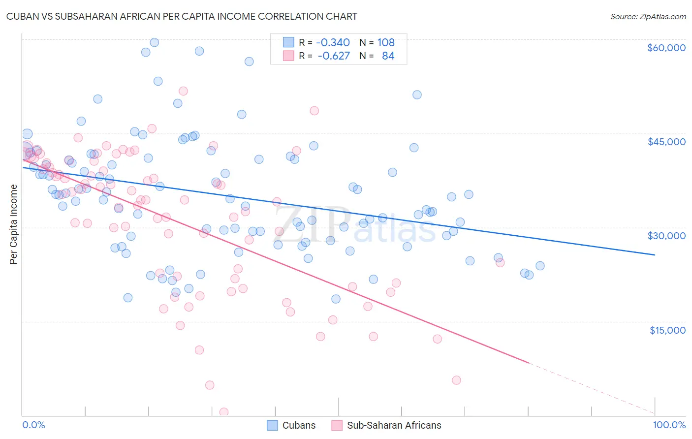 Cuban vs Subsaharan African Per Capita Income